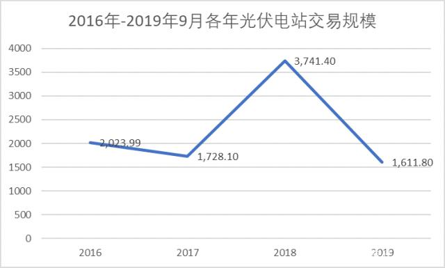 中國(guó)光伏電站的投資成本到底幾何？