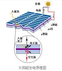 太陽(yáng)能光伏原理圖