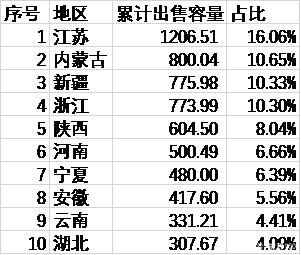 2015年-2019年9月前十大光伏電站交易來源地