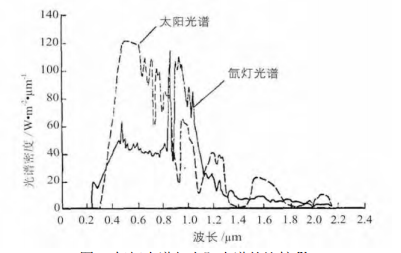 氙燈光譜與太陽(yáng)光譜的比較