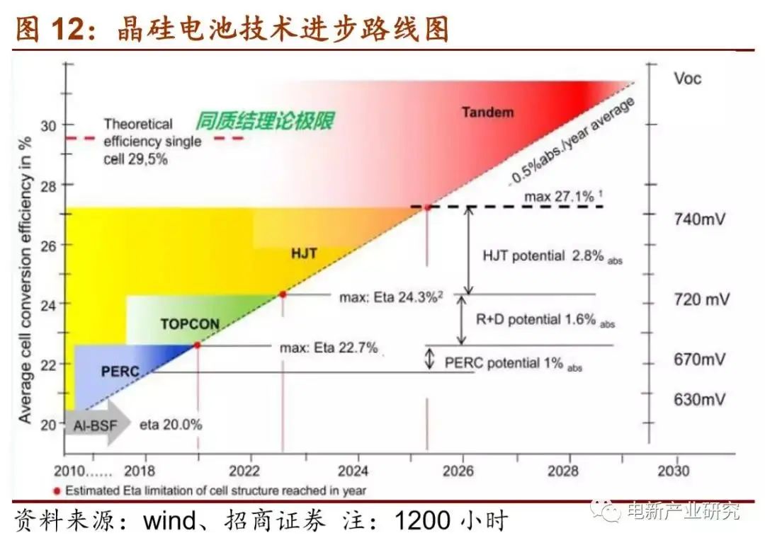 晶硅電池技術(shù)進(jìn)步路線圖