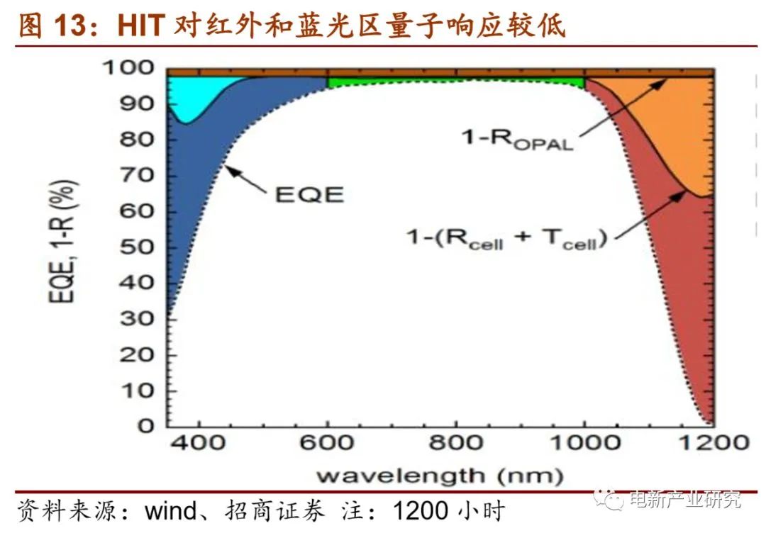 HIT對紅外和藍(lán)光區(qū)量子響應(yīng)較低