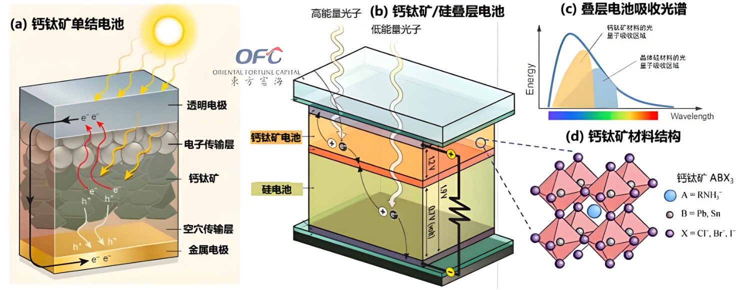 鈣鈦礦太陽能電池中透明導(dǎo)電玻璃