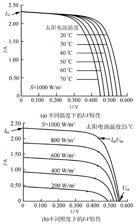 太陽能電池特性測試實驗的目的是什么